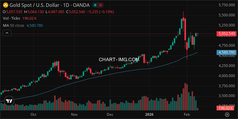 Gold Weekly Report (XAUUSD): 2026-02-03–2026-02-10